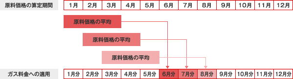 原料費調整制度のしくみ