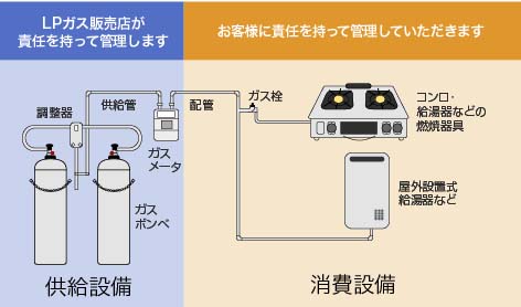 「供給設備」と「消費設備」