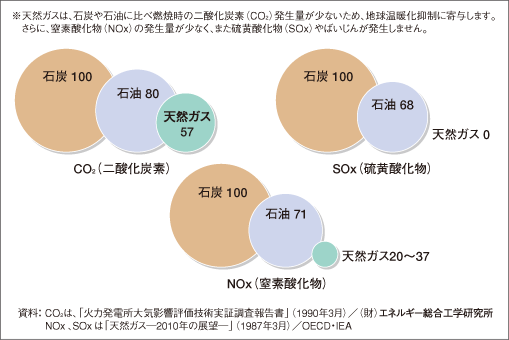 都市ガスの原料は天然ガス