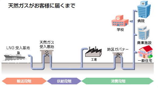 天然ガスがお客様に届くまで