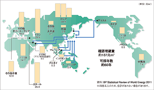 天然ガスの埋蔵量