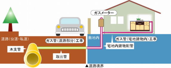 ガス管の費用区分と所有区分