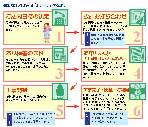 ご相談からご利用開始まで