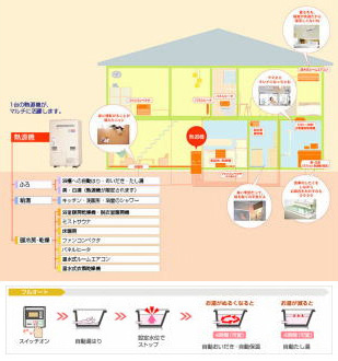 1台で給湯、おふろ沸かし、暖房の機能