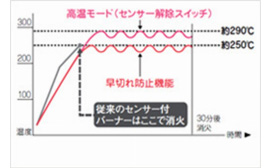 天ぷら火災防止